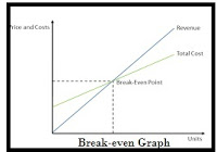 How to  apply  Break-even analysis in Business plan
