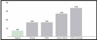 How VAIDS will Grow Nigeria’s Tax-GDP Ratio