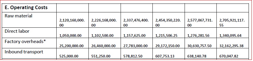 How to Develop Business Plan Financial Projections