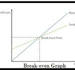 How to  apply  Break-even analysis in Business plan