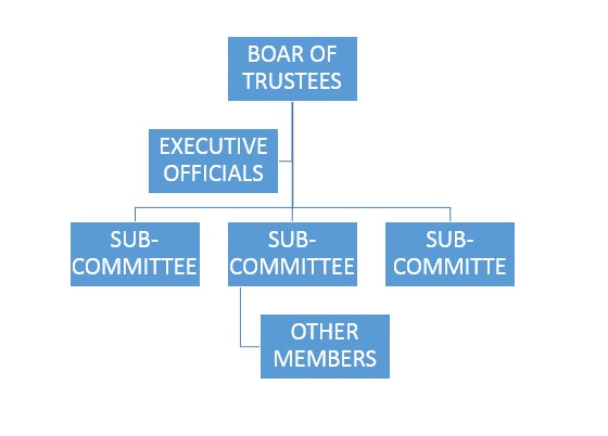 Incorporated Trustee Minimum Board Members In Nigeria