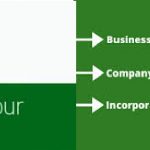Current Changes on Company Registration for CAC 2020 CAMA