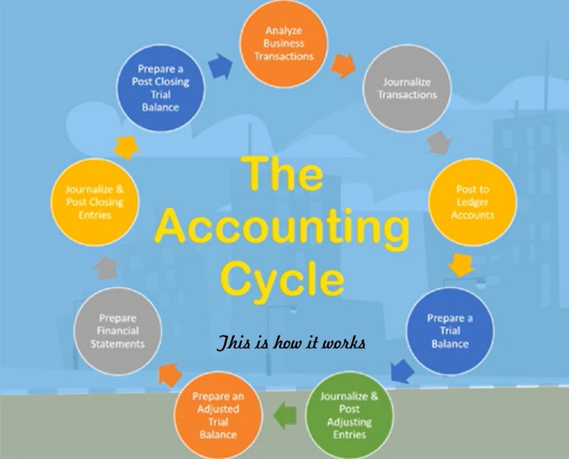 Accounting Cycle for Start-Up Businesses - This is what it is.