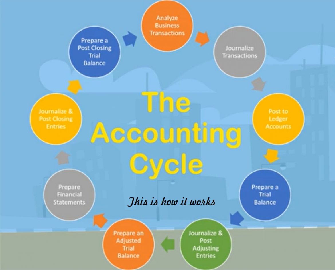 Accounting Cycle for Start-Up Businesses - This is what it is ...