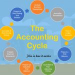 Accounting Cycle for Start-Up Businesses – This is what it is.