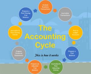 Read more about the article Accounting Cycle for Start-Up Businesses – This is what it is.