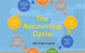 Accounting Cycle for Start-Up Businesses – This is what it is.